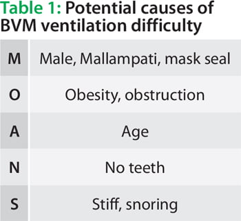 Prehospital Management Of Difficult Airways - EMS Airway