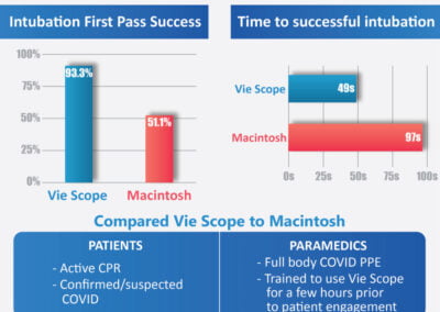 In Recent Study, Vie Scope®️ Sets New Intubation First-Pass Success Benchmark