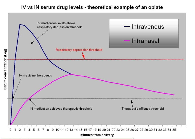 Figure 3: Therapeutic Window and Safety – IV Versus Nasal opiate