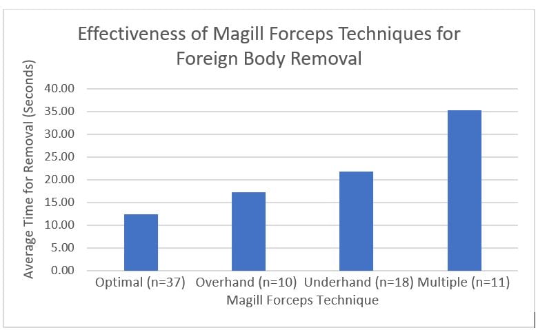 Figure 6: A table depicting average time for foreign body removal for each different Magill forceps handling technique. 