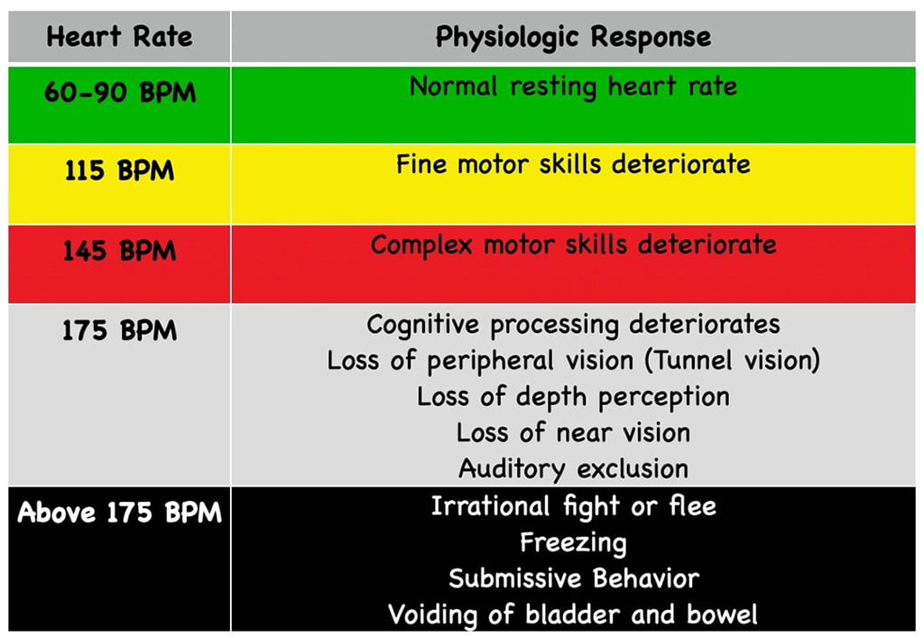 A chart about psychological responses with text over green, yellow red, gray and black background.