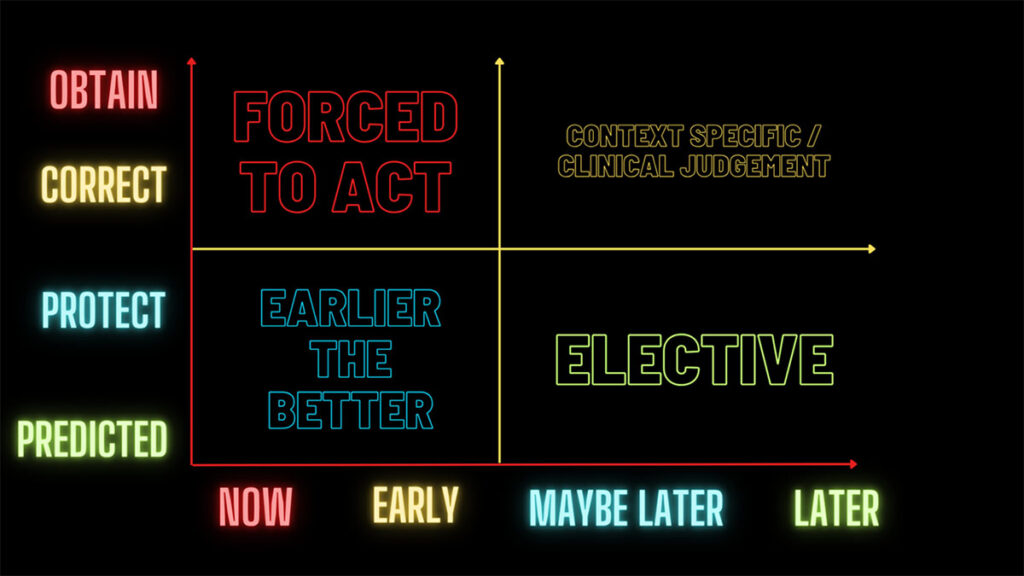 The y-axis is labeled with four categories from bottom to top: Predicted, Protect, Correct, and Obtain. The x-axis is labeled from left to right with four categories: Now, Early, Maybe Later, and Later.The top-left quadrant is labeled "FORCED TO ACT" in red. The bottom-left quadrant is labeled "EARLIER THE BETTER" in light blue. The top-right quadrant is labeled "CONTEXT SPECIFIC / CLINICAL JUDGEMENT" in yellow. The bottom-right quadrant is labeled "ELECTIVE" in green.